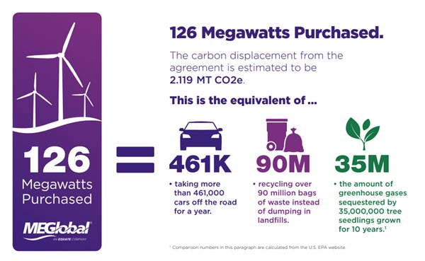 126 megawatts purchased = taking more than 461,000 cars off the road